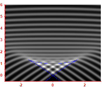 First derivative of the smoothed level density
